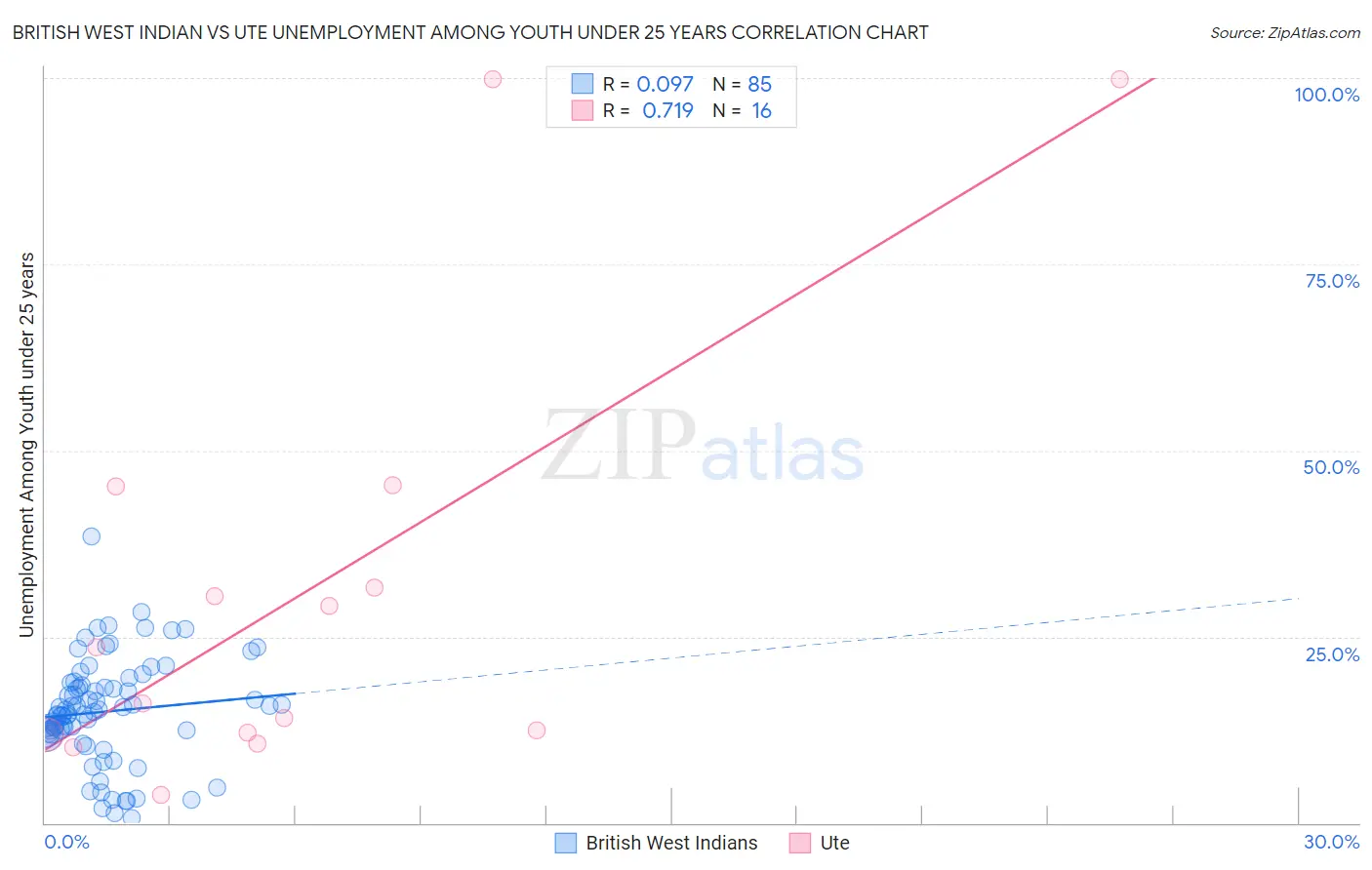 British West Indian vs Ute Unemployment Among Youth under 25 years