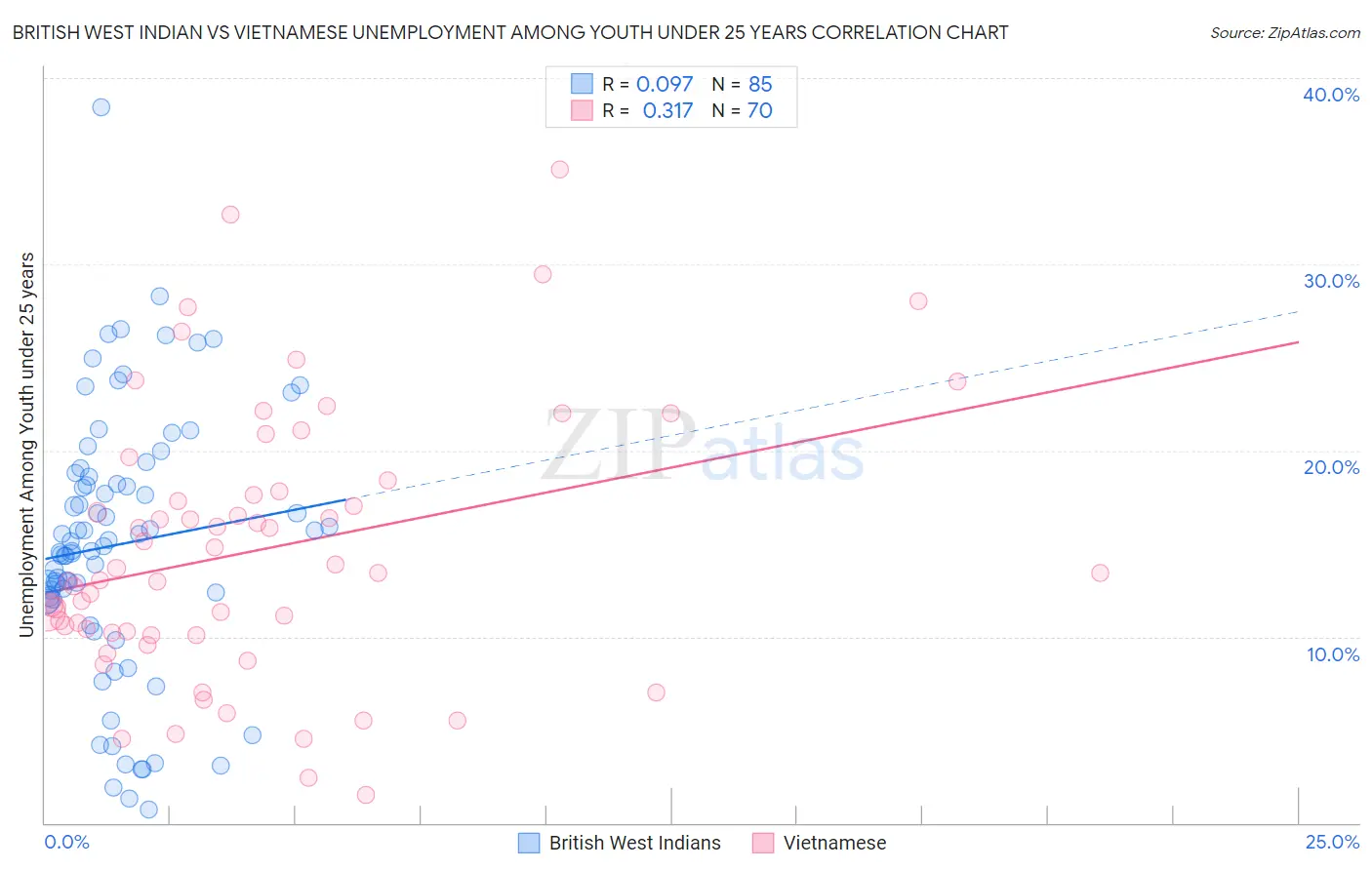 British West Indian vs Vietnamese Unemployment Among Youth under 25 years