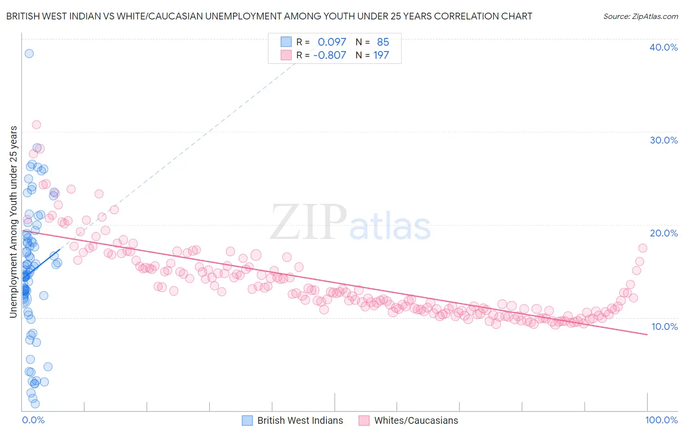 British West Indian vs White/Caucasian Unemployment Among Youth under 25 years