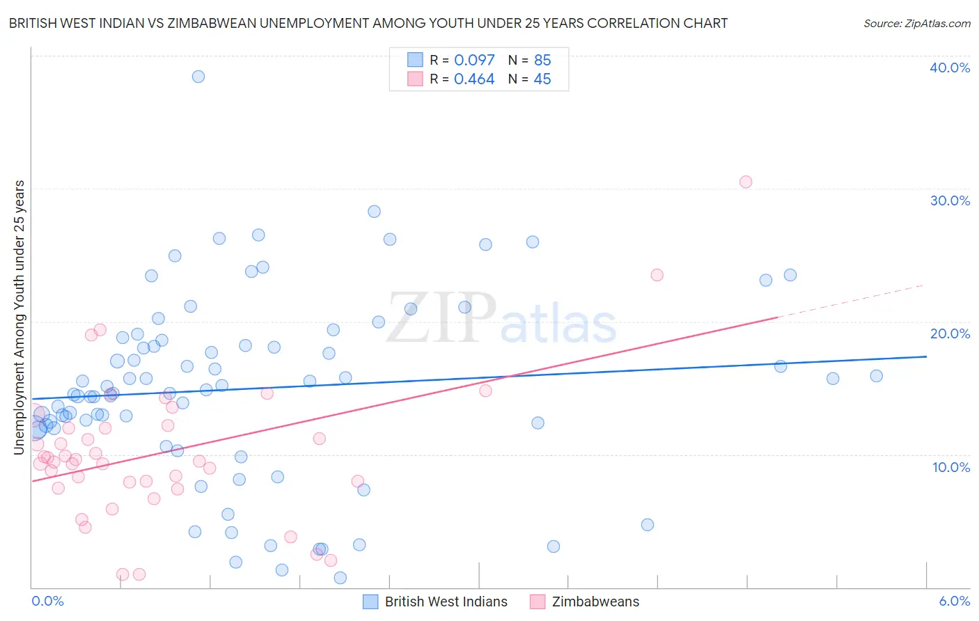 British West Indian vs Zimbabwean Unemployment Among Youth under 25 years