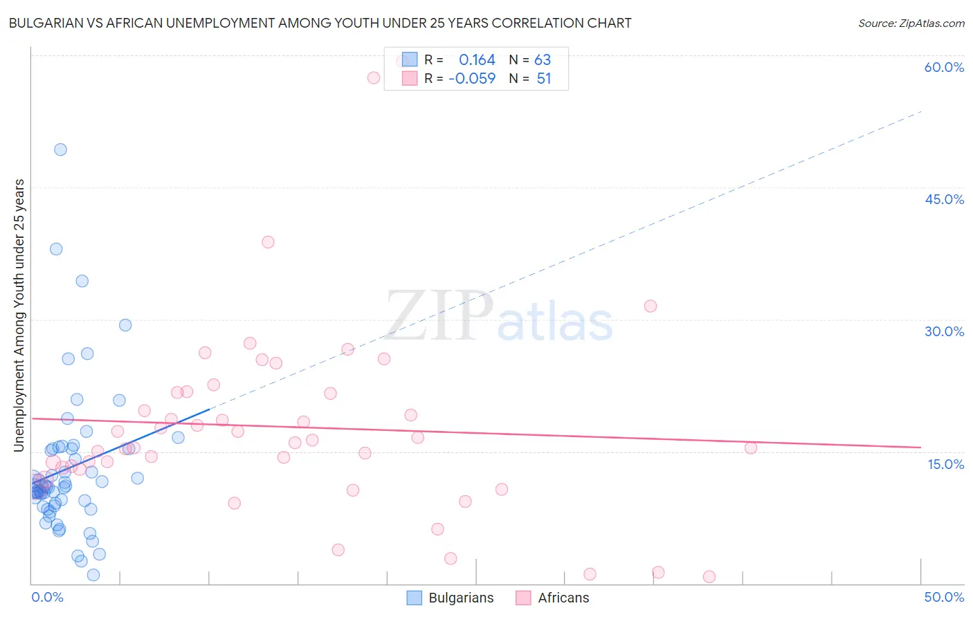 Bulgarian vs African Unemployment Among Youth under 25 years