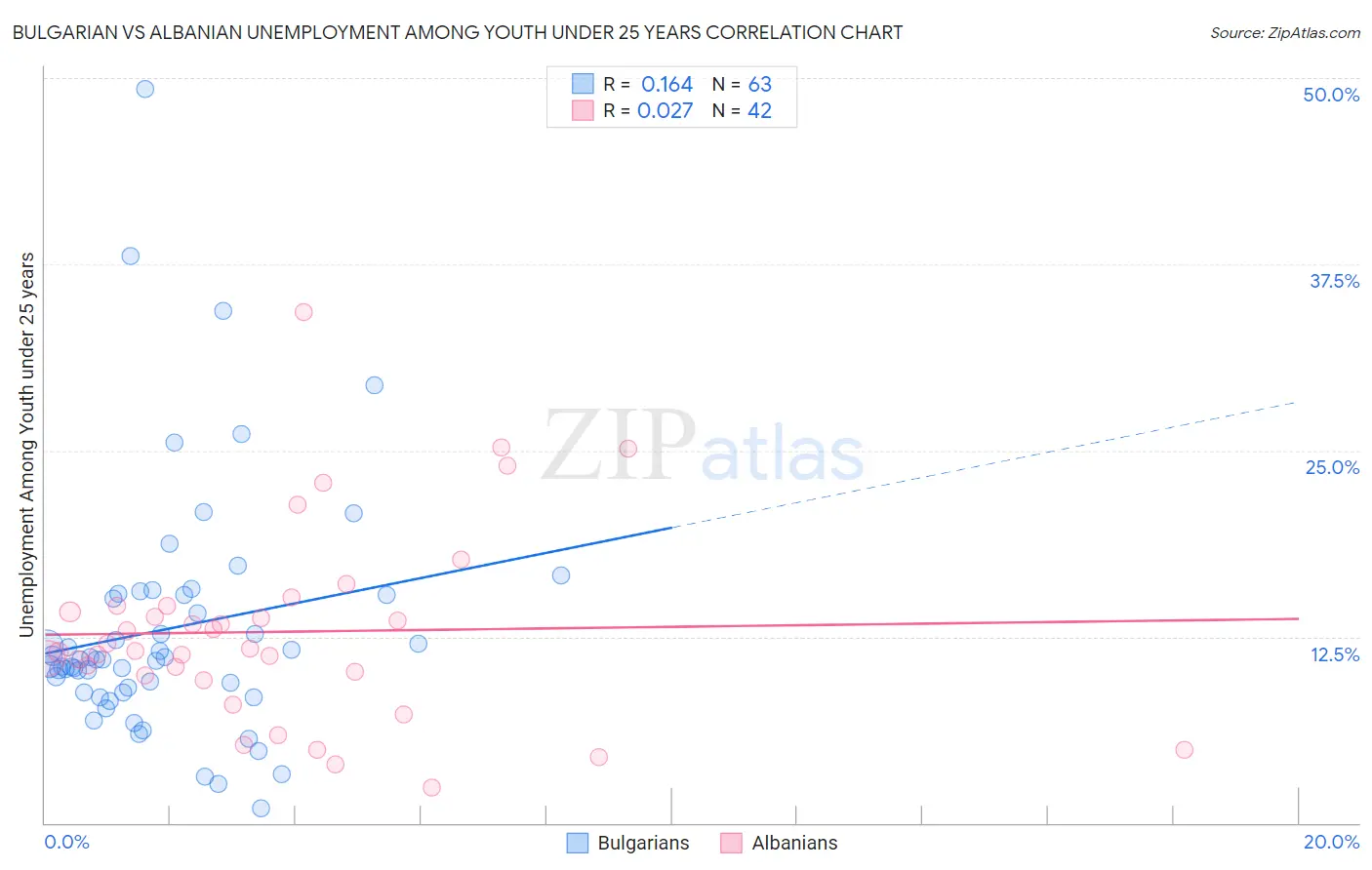 Bulgarian vs Albanian Unemployment Among Youth under 25 years