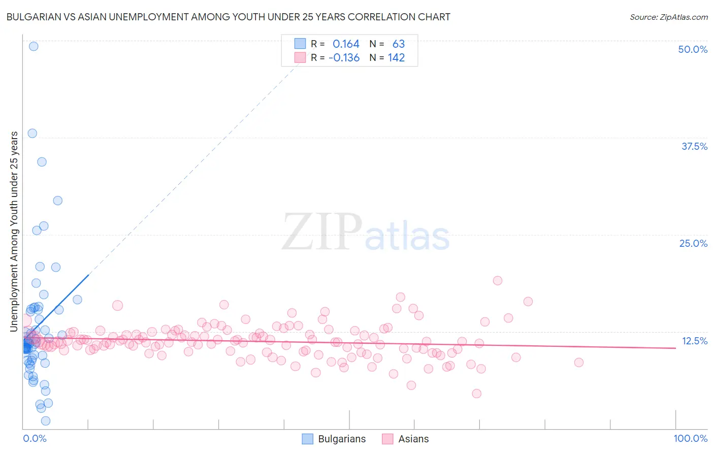 Bulgarian vs Asian Unemployment Among Youth under 25 years