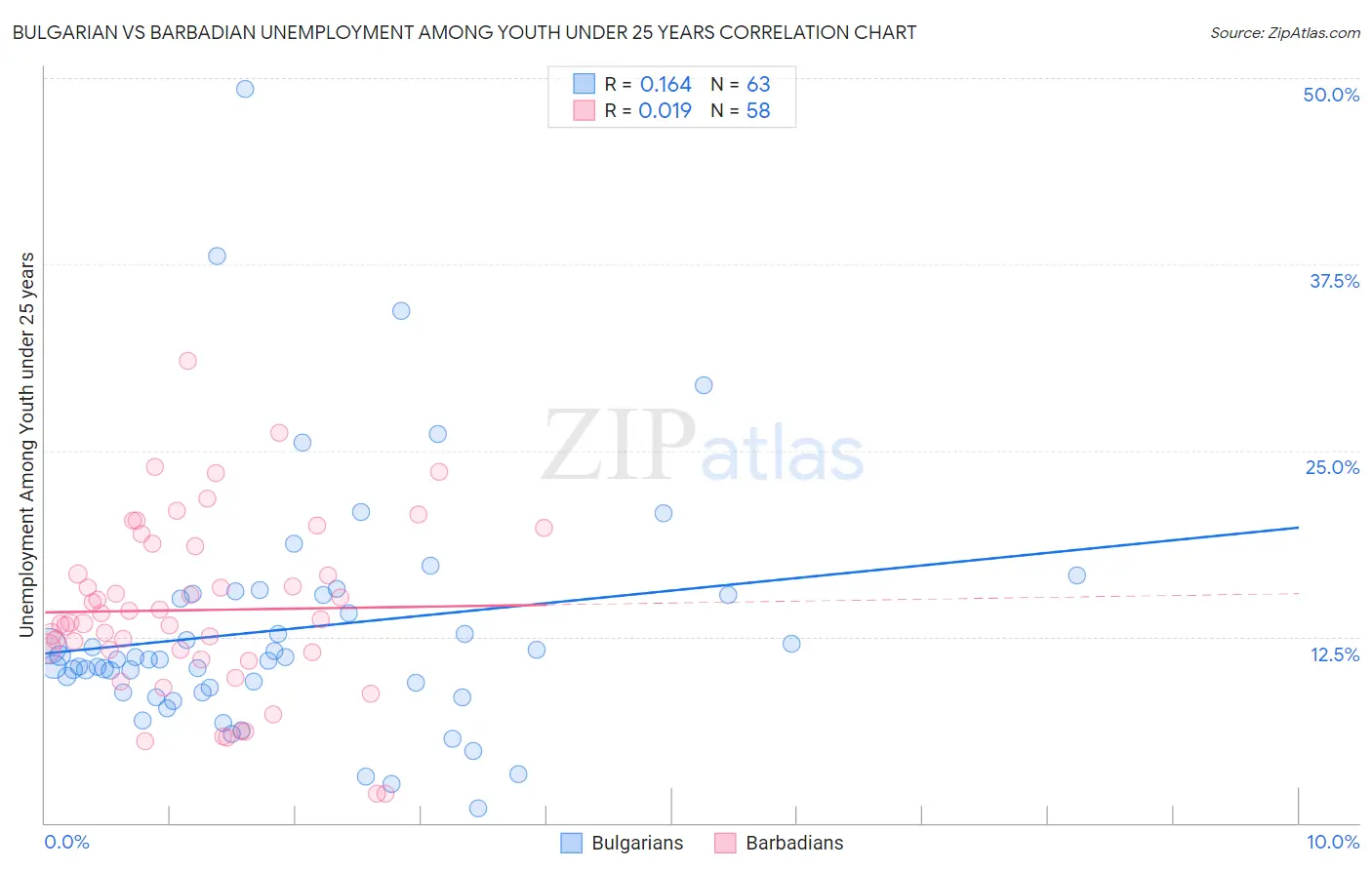 Bulgarian vs Barbadian Unemployment Among Youth under 25 years