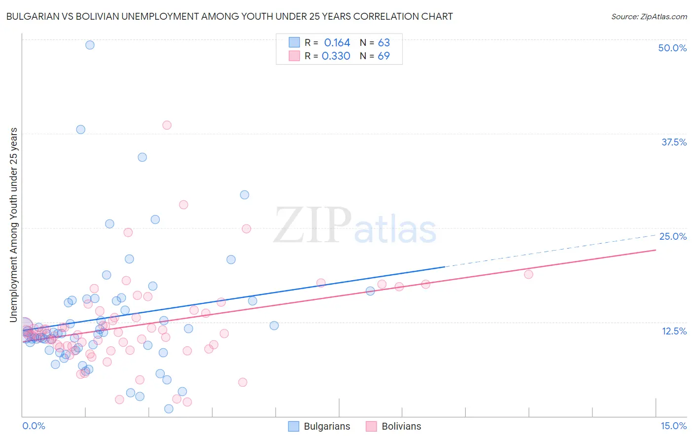 Bulgarian vs Bolivian Unemployment Among Youth under 25 years