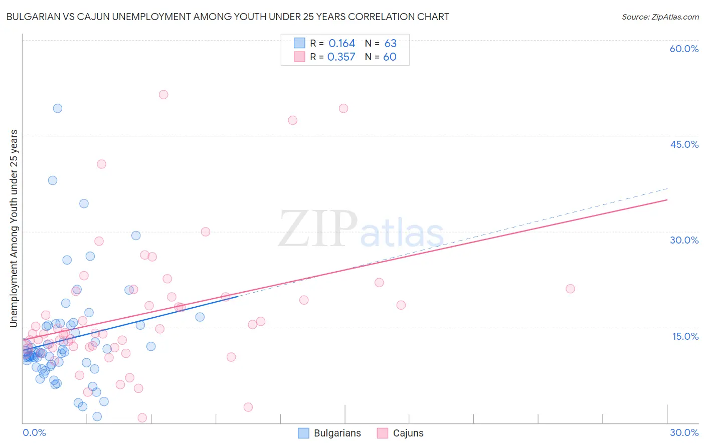 Bulgarian vs Cajun Unemployment Among Youth under 25 years