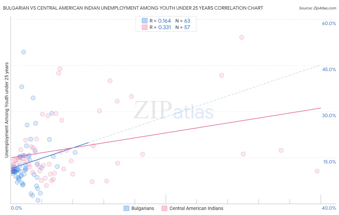 Bulgarian vs Central American Indian Unemployment Among Youth under 25 years