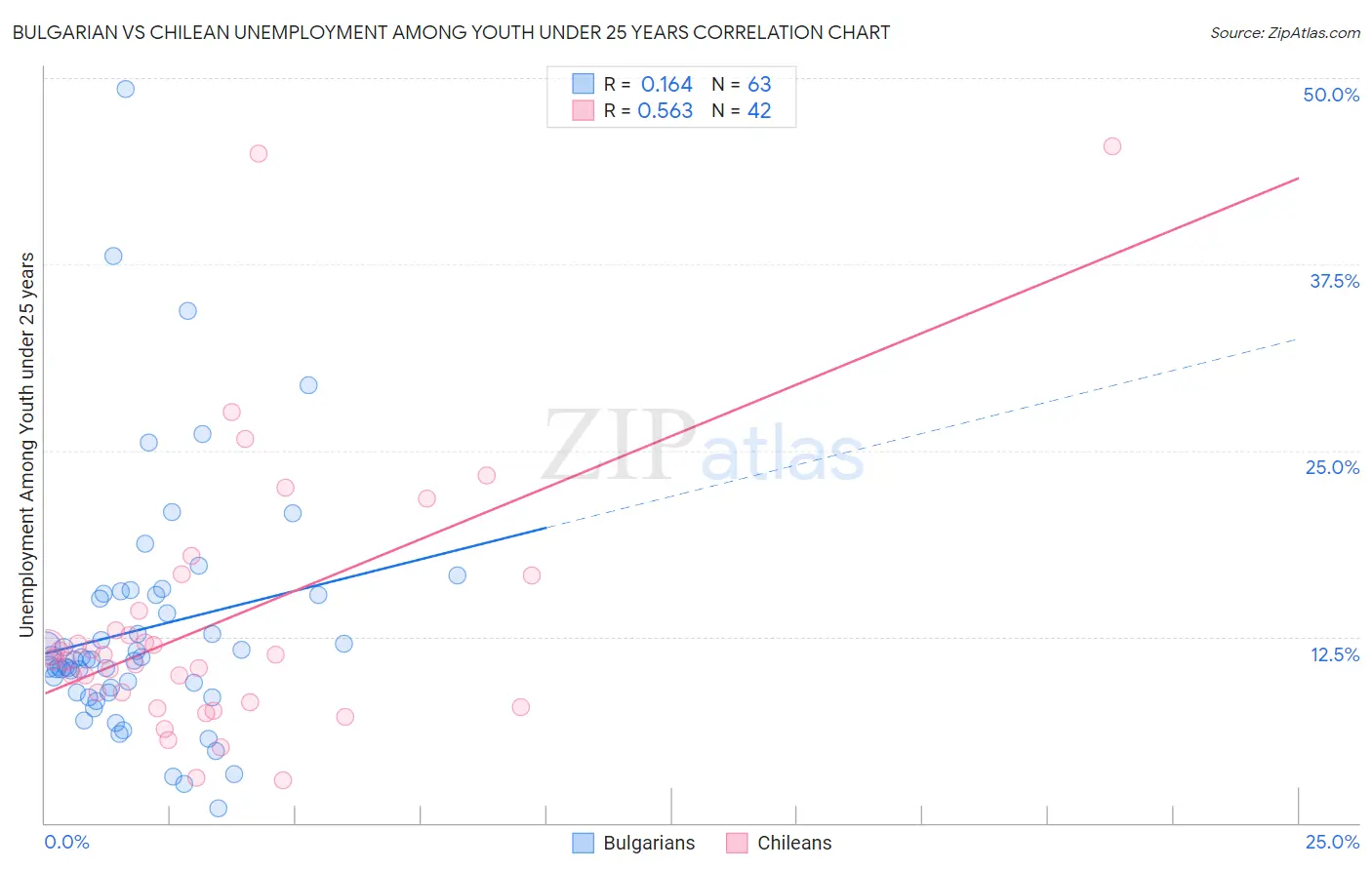 Bulgarian vs Chilean Unemployment Among Youth under 25 years