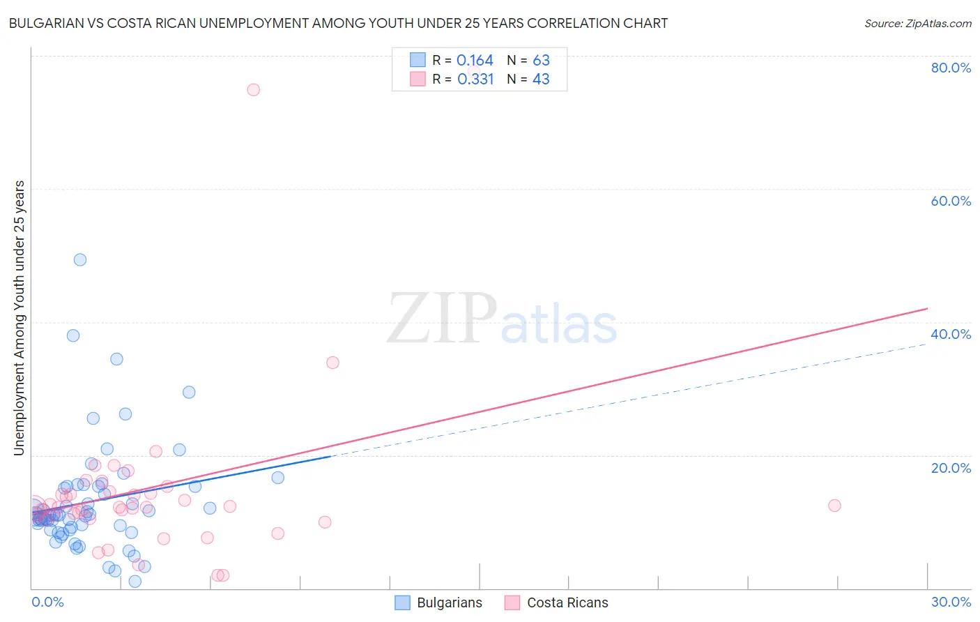 Bulgarian vs Costa Rican Unemployment Among Youth under 25 years