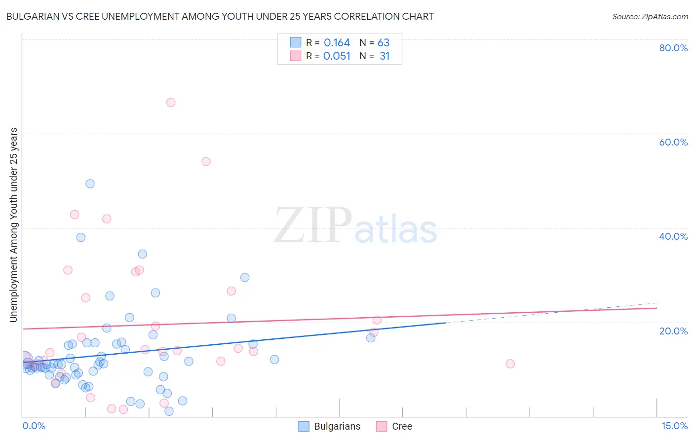 Bulgarian vs Cree Unemployment Among Youth under 25 years