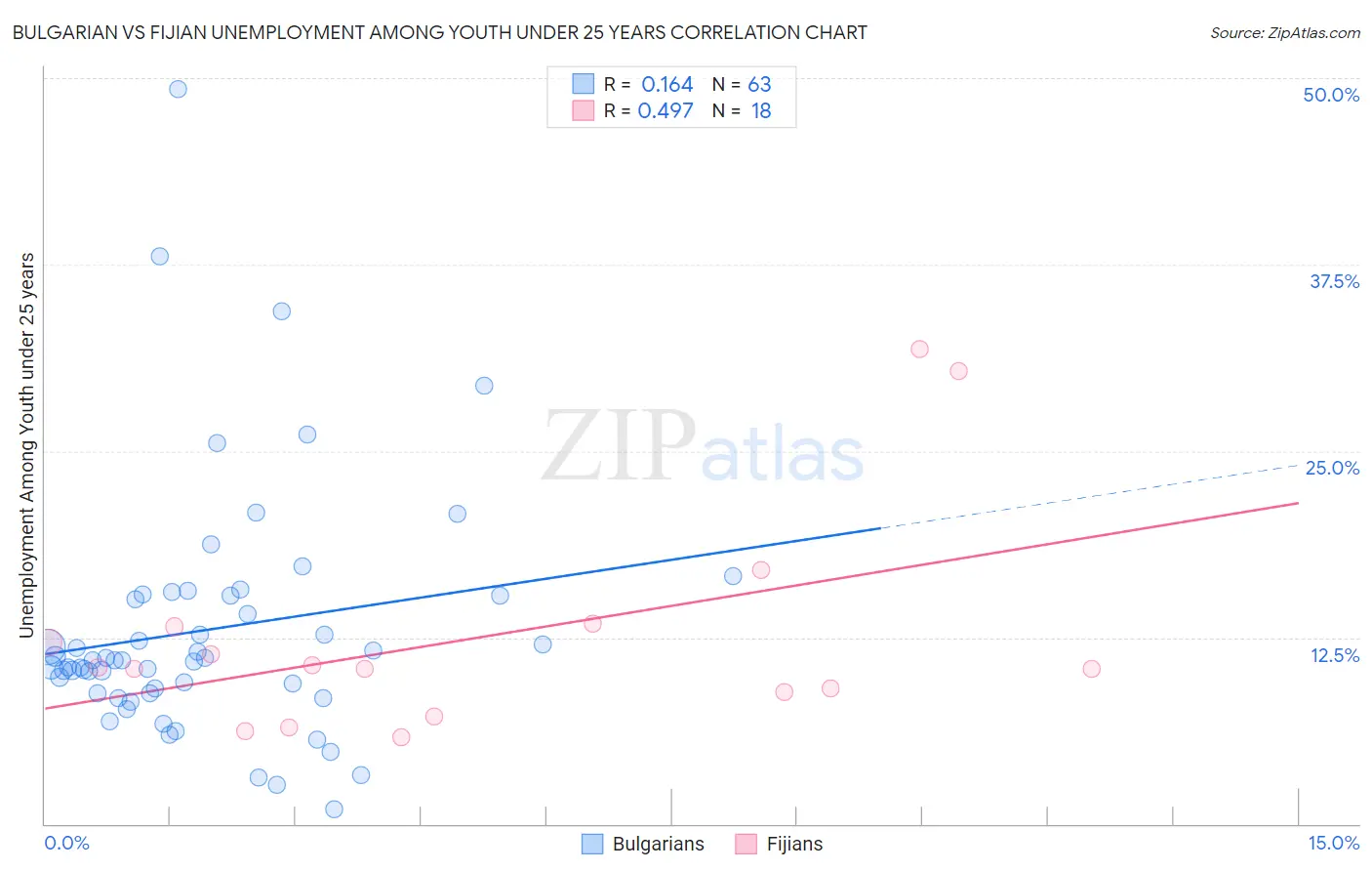 Bulgarian vs Fijian Unemployment Among Youth under 25 years