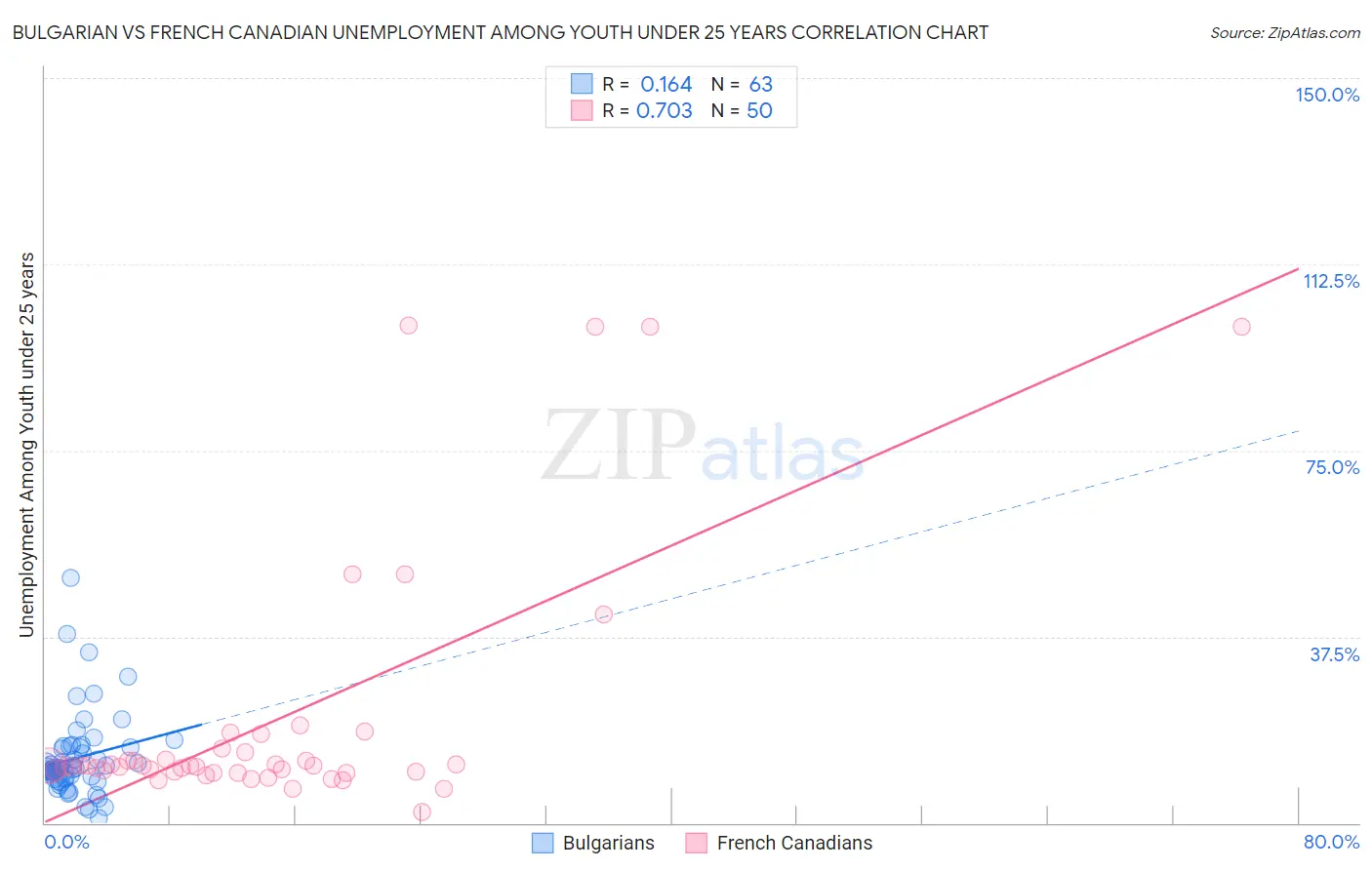 Bulgarian vs French Canadian Unemployment Among Youth under 25 years