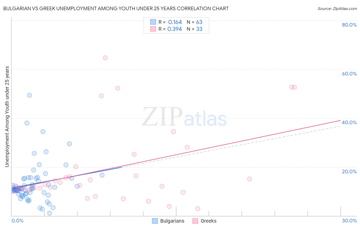 Bulgarian vs Greek Unemployment Among Youth under 25 years