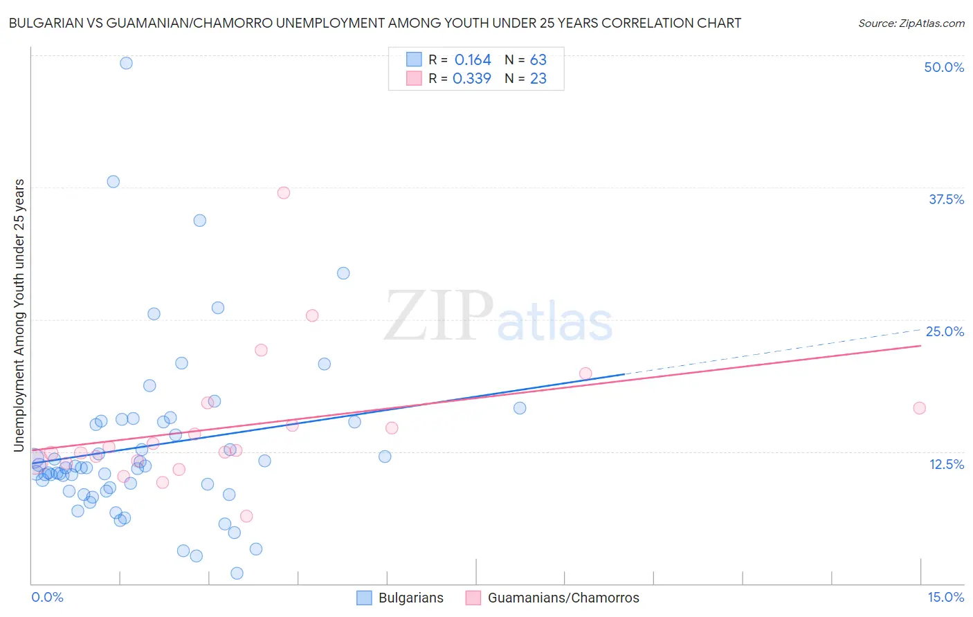 Bulgarian vs Guamanian/Chamorro Unemployment Among Youth under 25 years