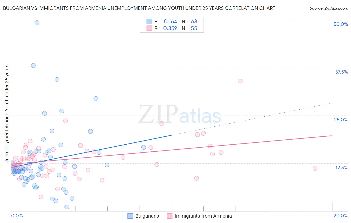 Bulgarian vs Immigrants from Armenia Unemployment Among Youth under 25 years