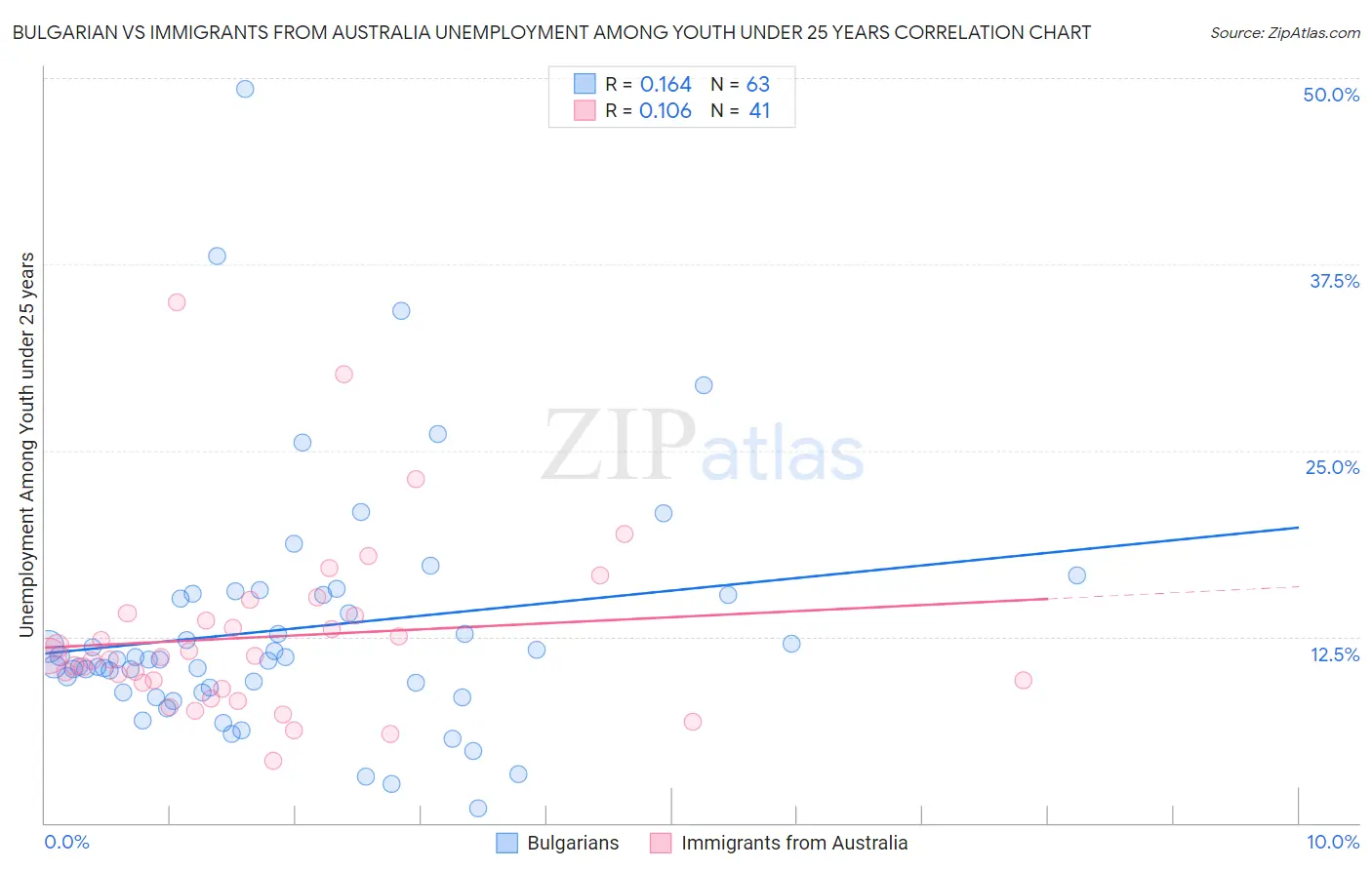 Bulgarian vs Immigrants from Australia Unemployment Among Youth under 25 years