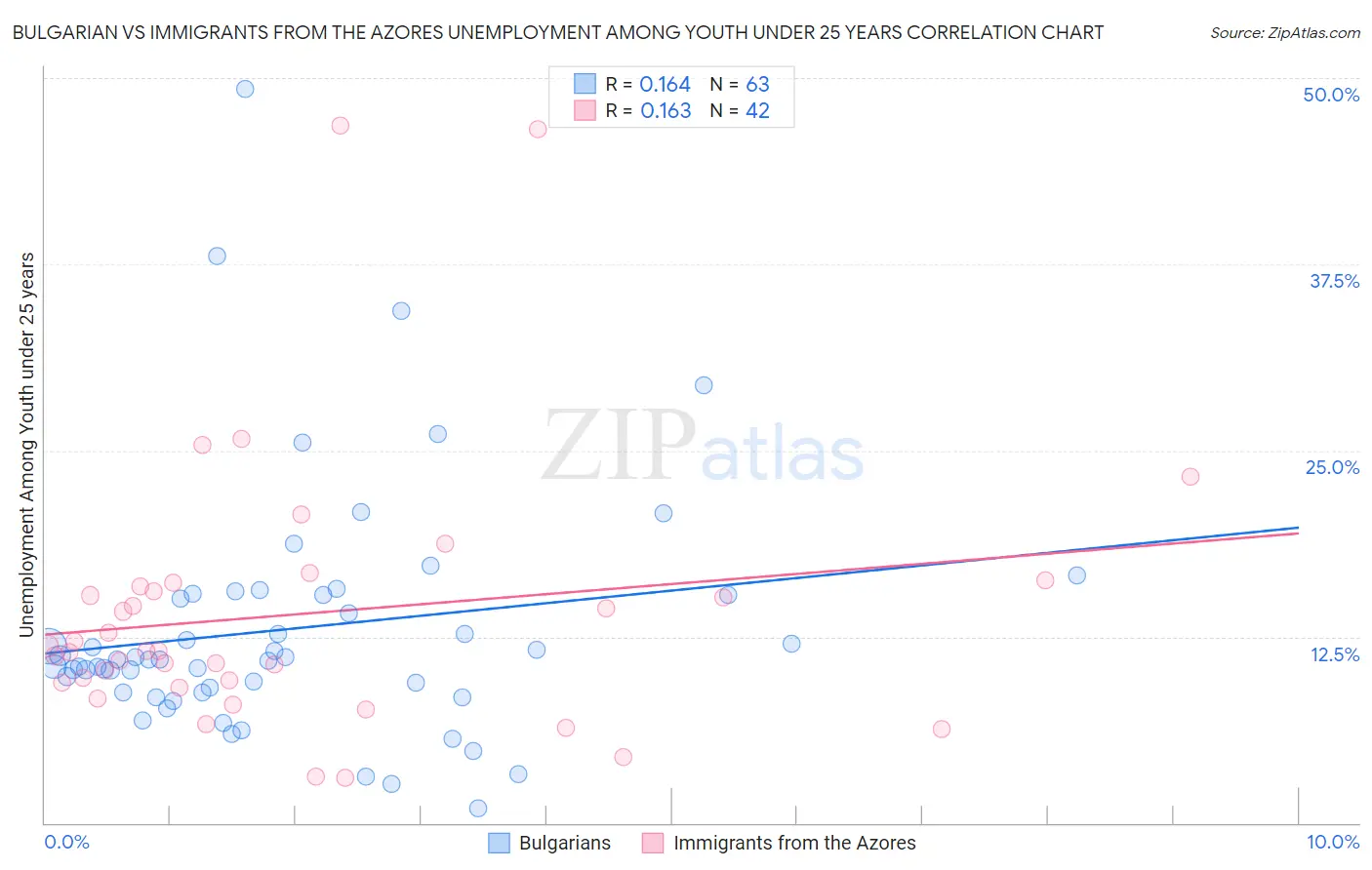 Bulgarian vs Immigrants from the Azores Unemployment Among Youth under 25 years