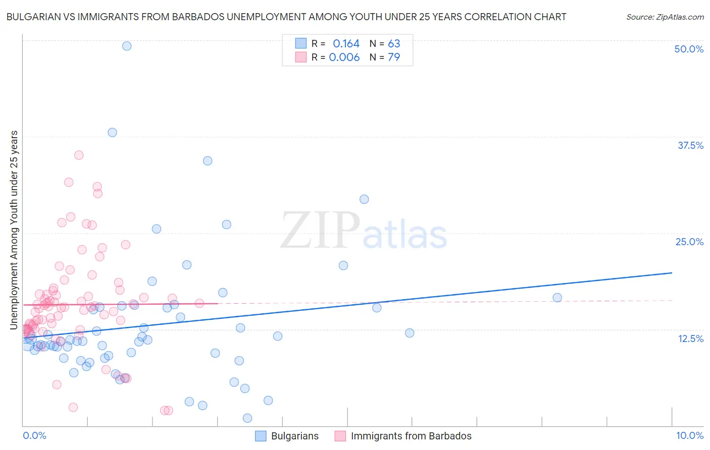 Bulgarian vs Immigrants from Barbados Unemployment Among Youth under 25 years