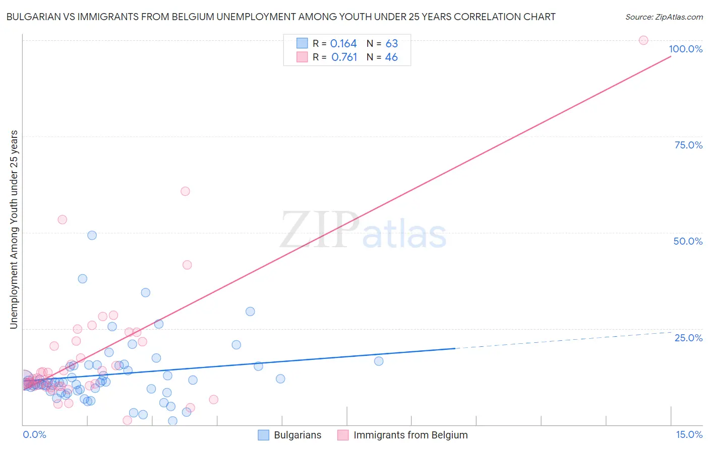 Bulgarian vs Immigrants from Belgium Unemployment Among Youth under 25 years