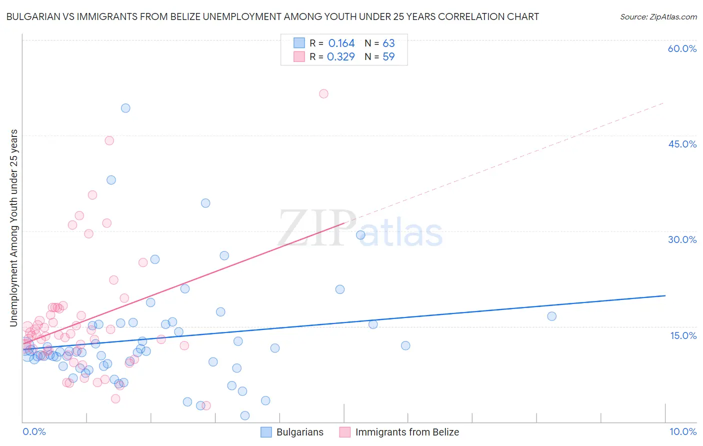 Bulgarian vs Immigrants from Belize Unemployment Among Youth under 25 years