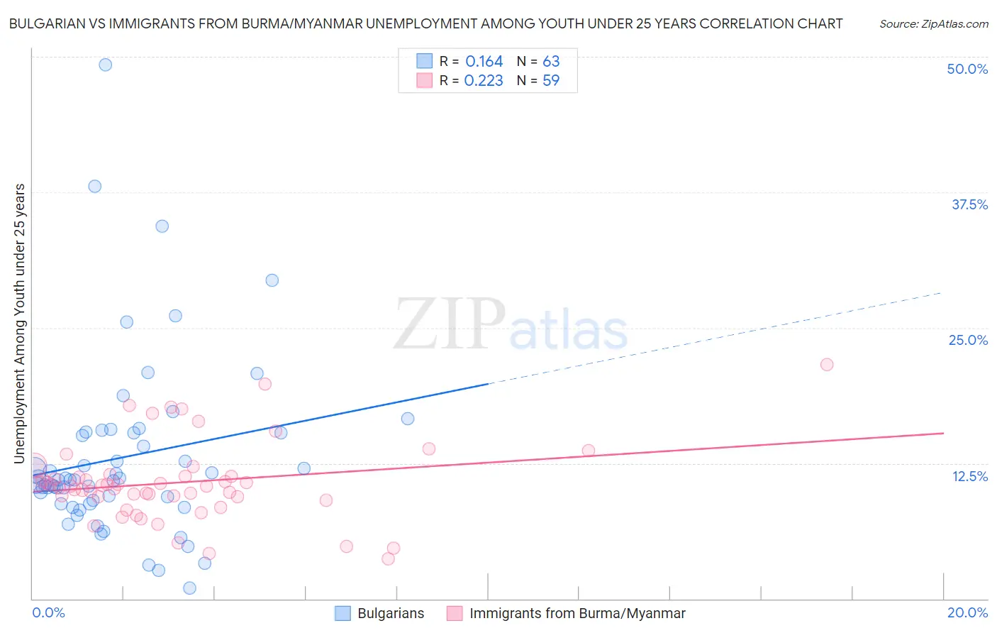 Bulgarian vs Immigrants from Burma/Myanmar Unemployment Among Youth under 25 years