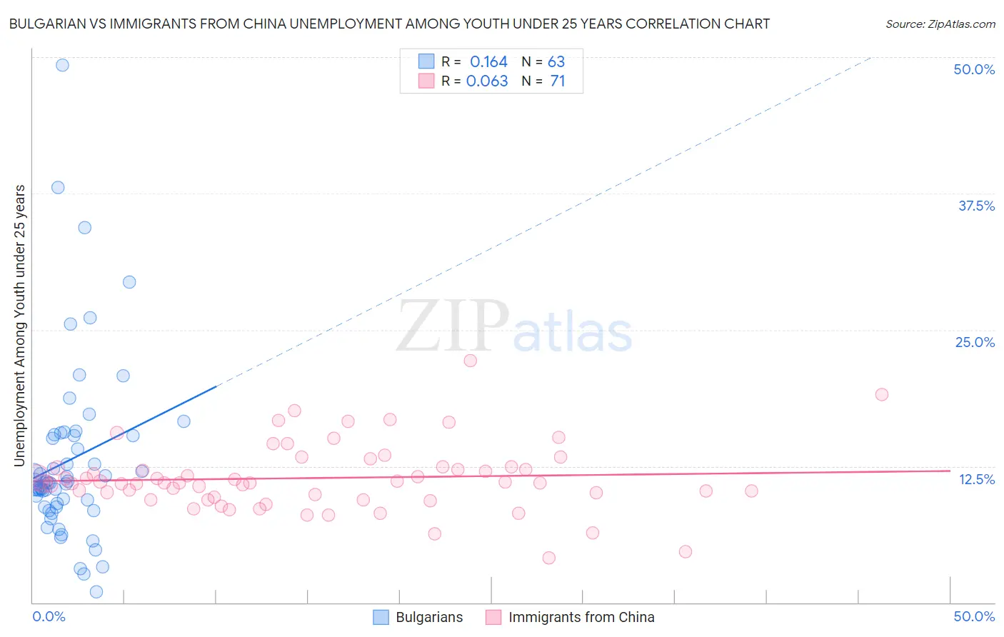 Bulgarian vs Immigrants from China Unemployment Among Youth under 25 years