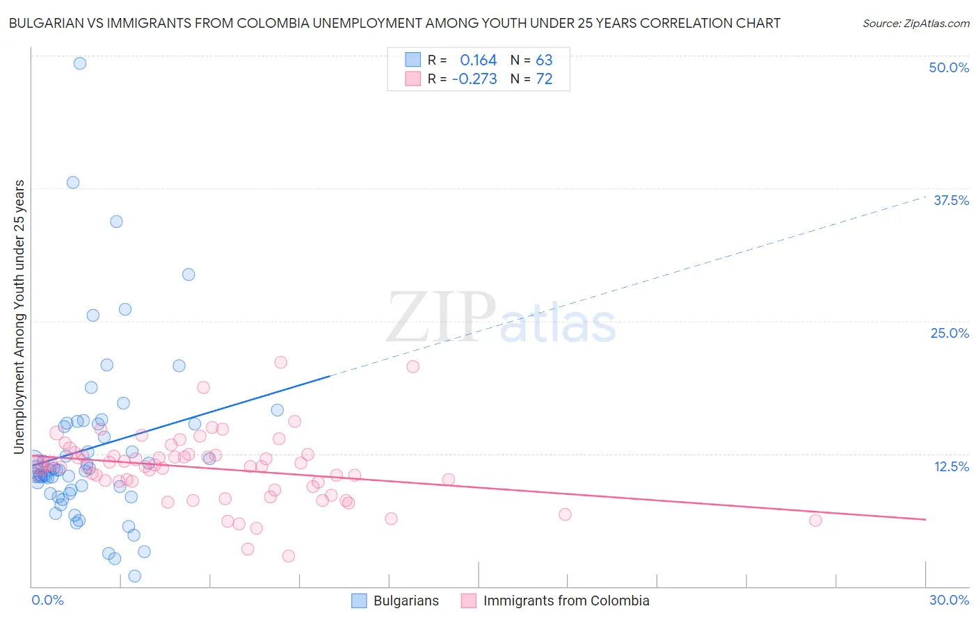 Bulgarian vs Immigrants from Colombia Unemployment Among Youth under 25 years