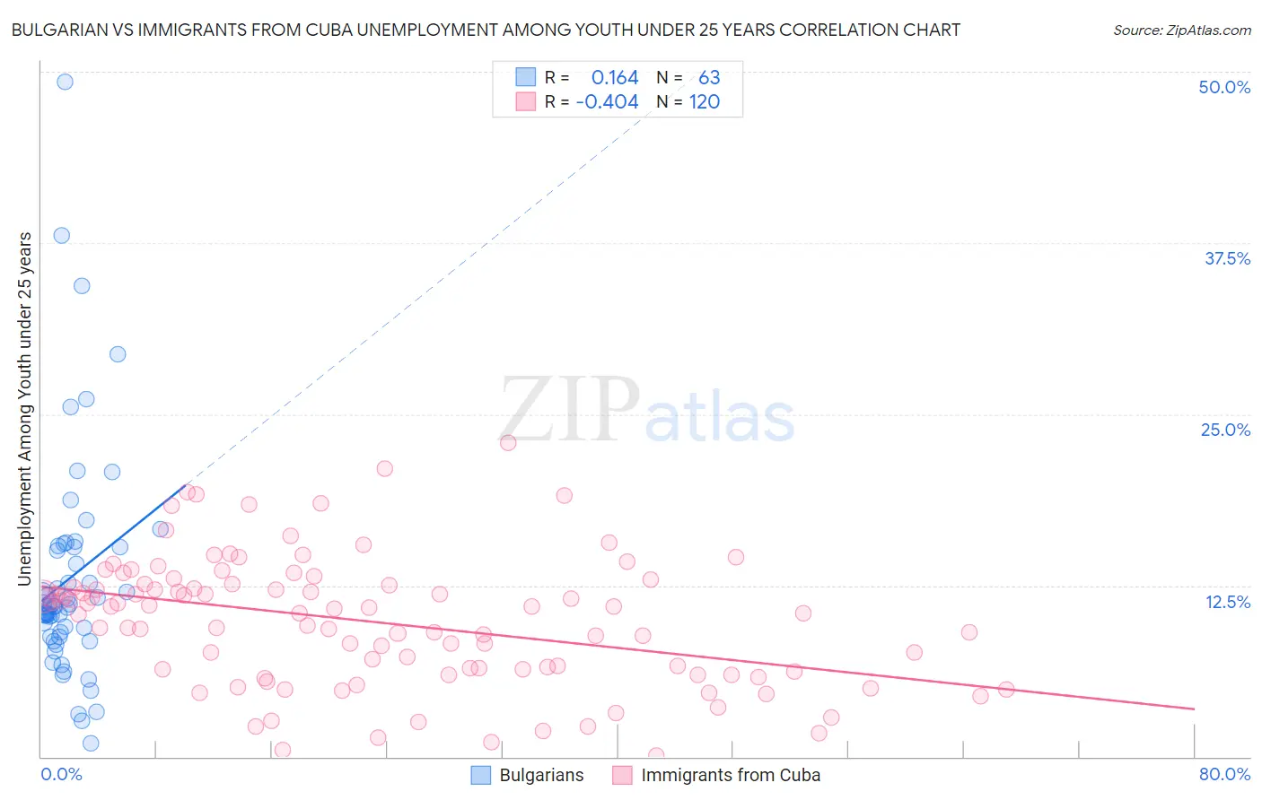 Bulgarian vs Immigrants from Cuba Unemployment Among Youth under 25 years