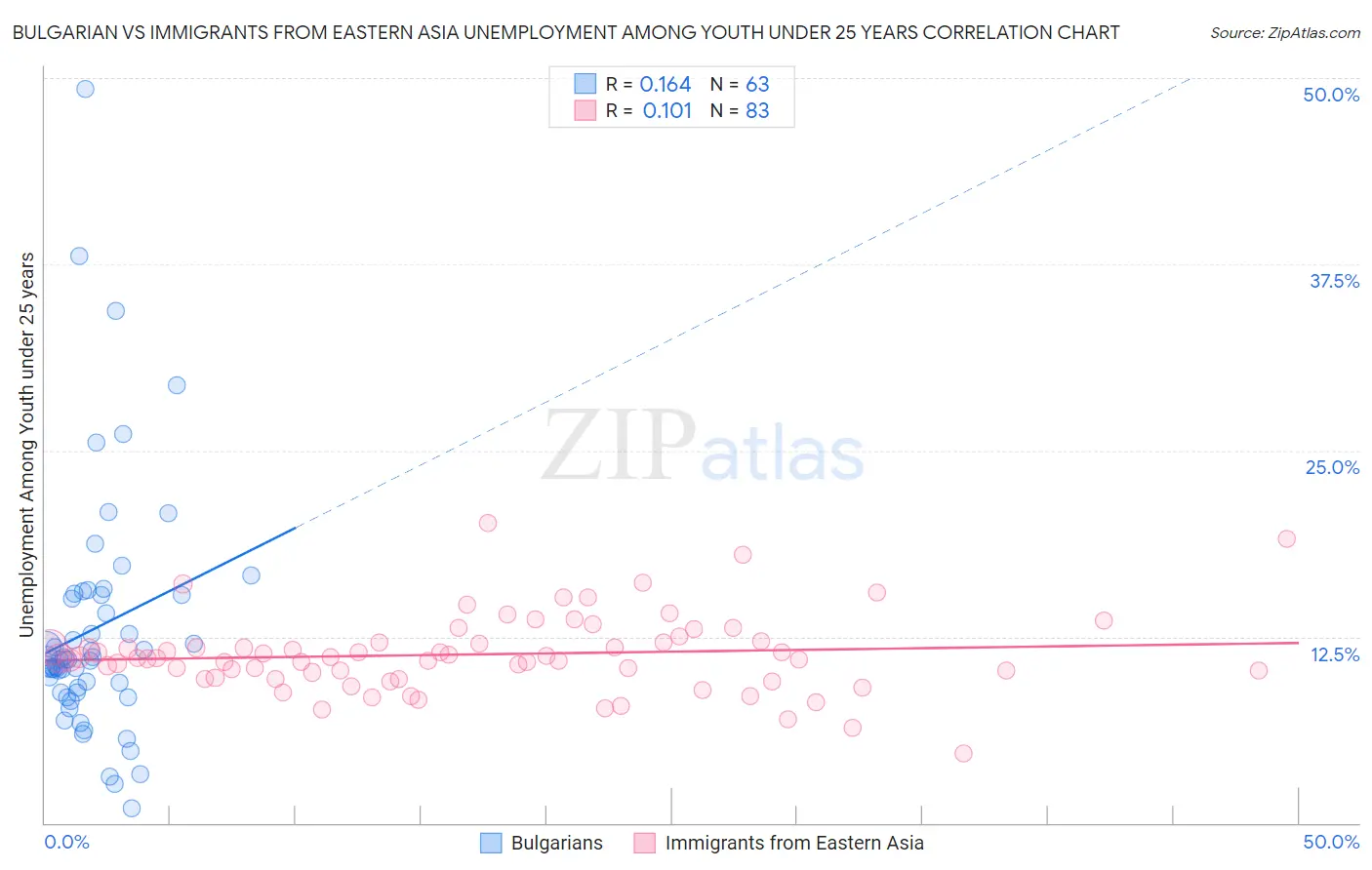 Bulgarian vs Immigrants from Eastern Asia Unemployment Among Youth under 25 years