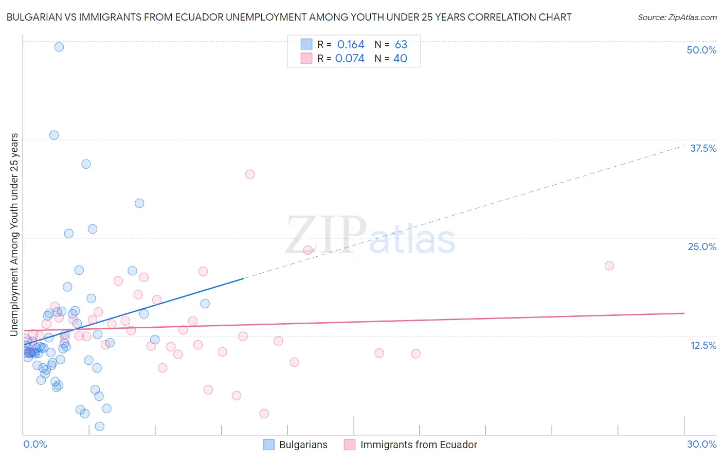 Bulgarian vs Immigrants from Ecuador Unemployment Among Youth under 25 years