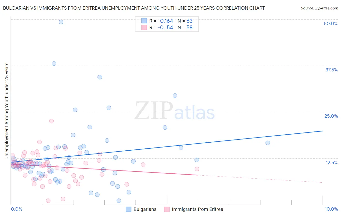 Bulgarian vs Immigrants from Eritrea Unemployment Among Youth under 25 years