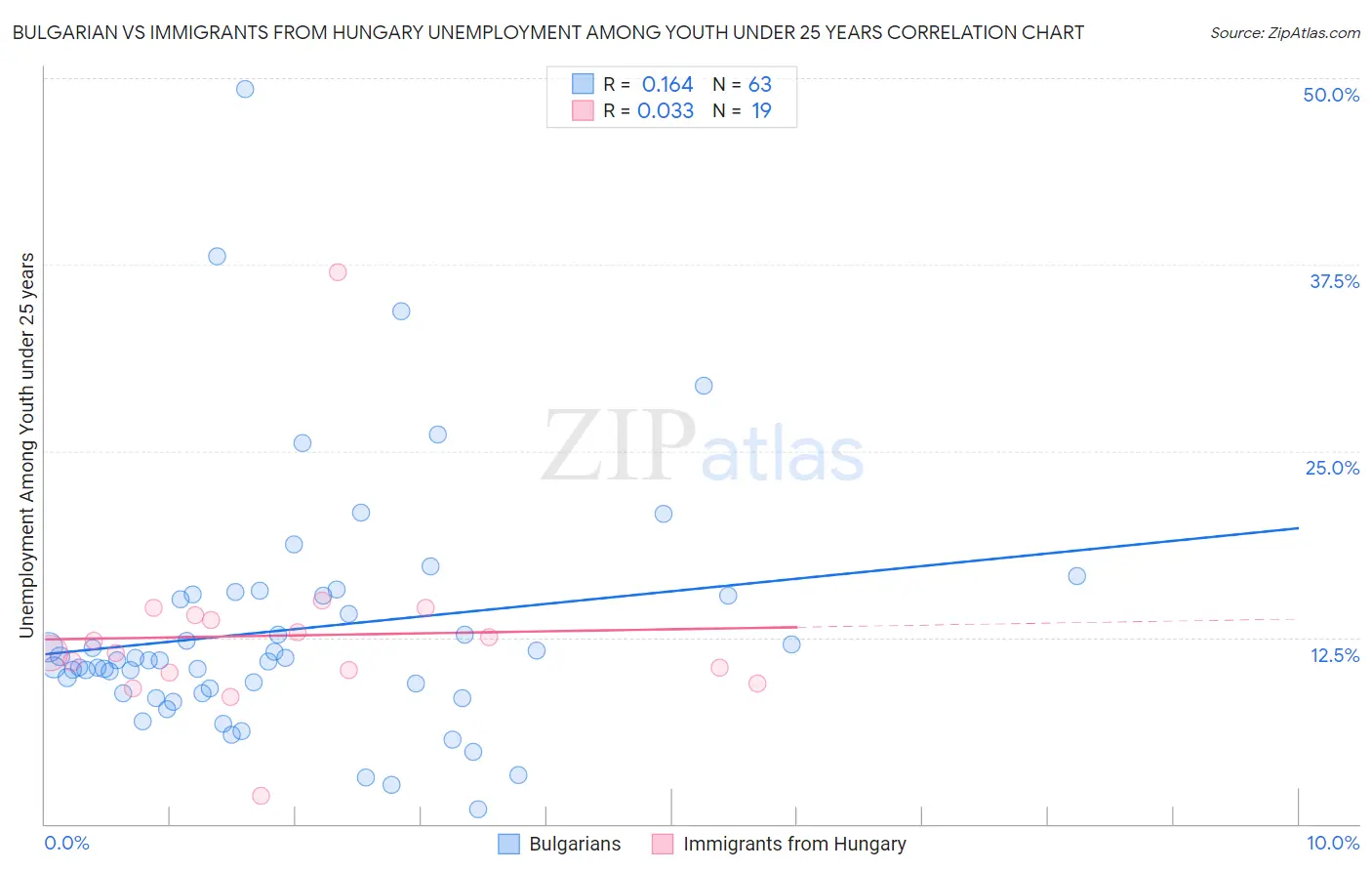 Bulgarian vs Immigrants from Hungary Unemployment Among Youth under 25 years