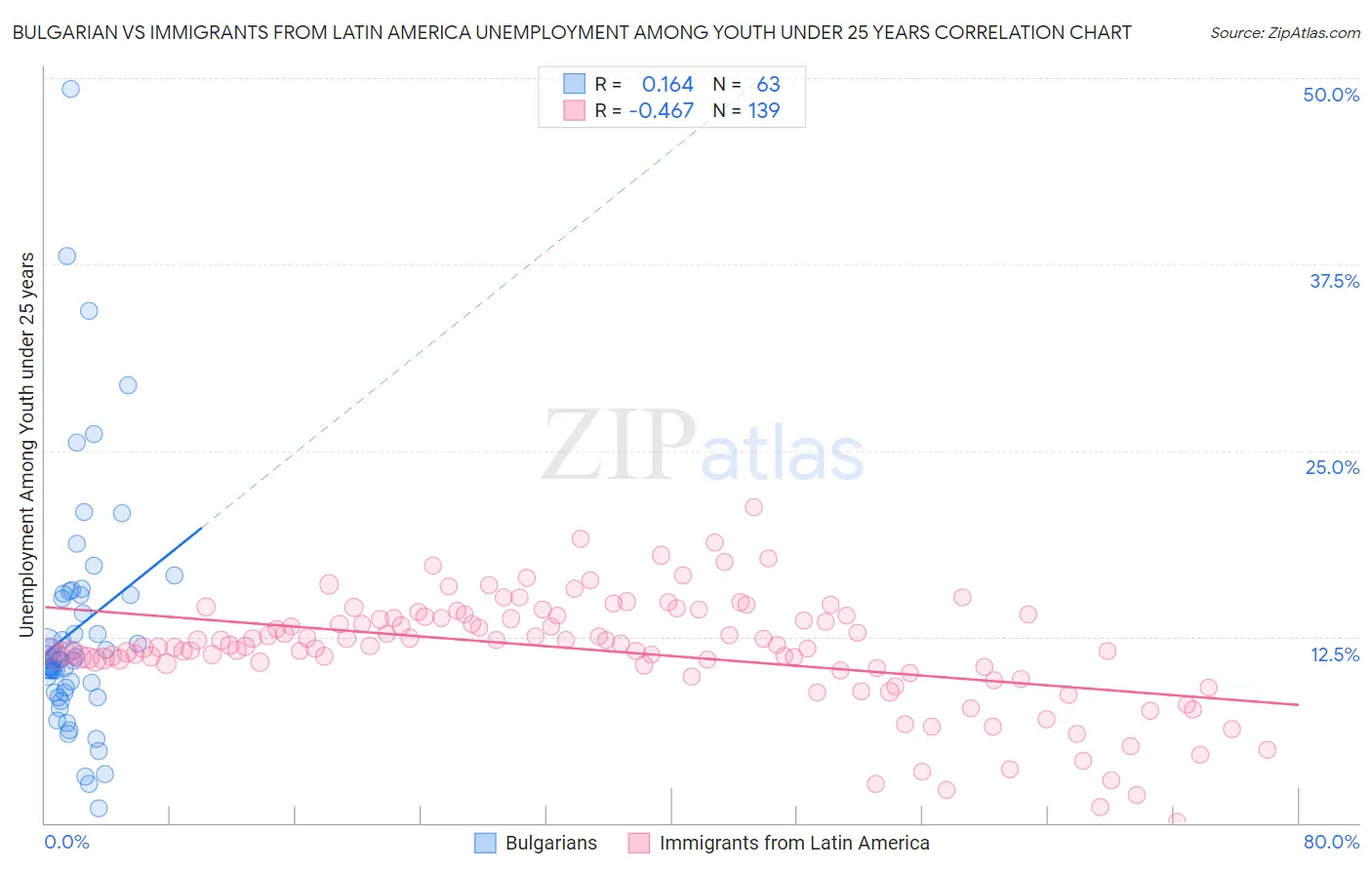 Bulgarian vs Immigrants from Latin America Unemployment Among Youth under 25 years