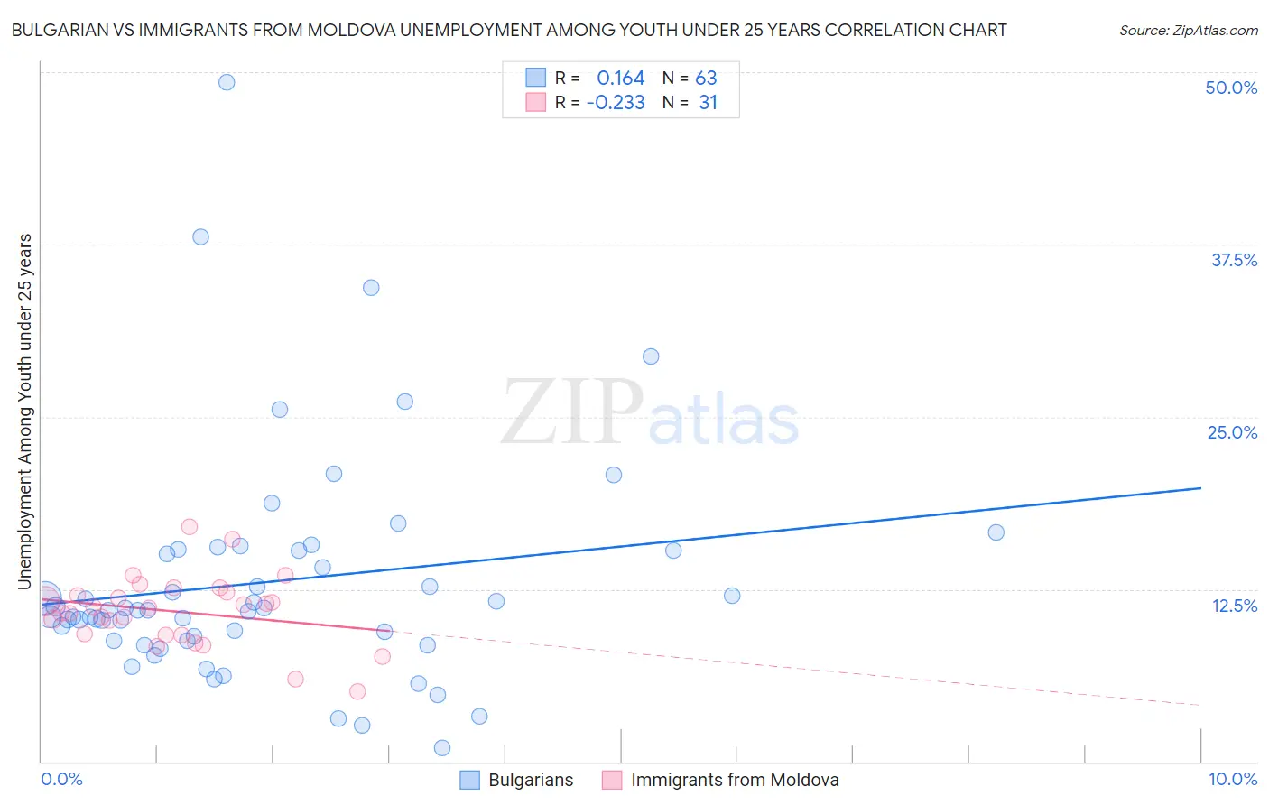 Bulgarian vs Immigrants from Moldova Unemployment Among Youth under 25 years