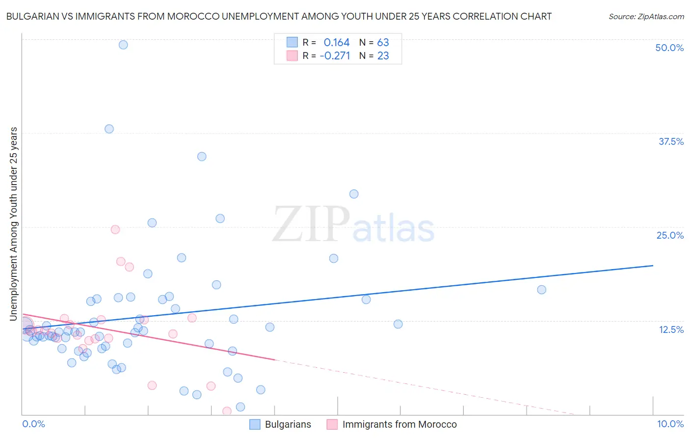 Bulgarian vs Immigrants from Morocco Unemployment Among Youth under 25 years