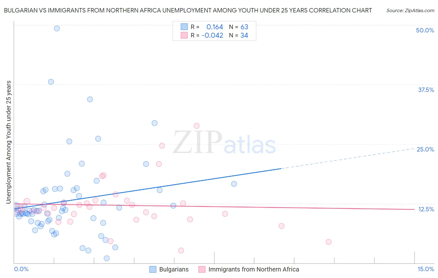 Bulgarian vs Immigrants from Northern Africa Unemployment Among Youth under 25 years
