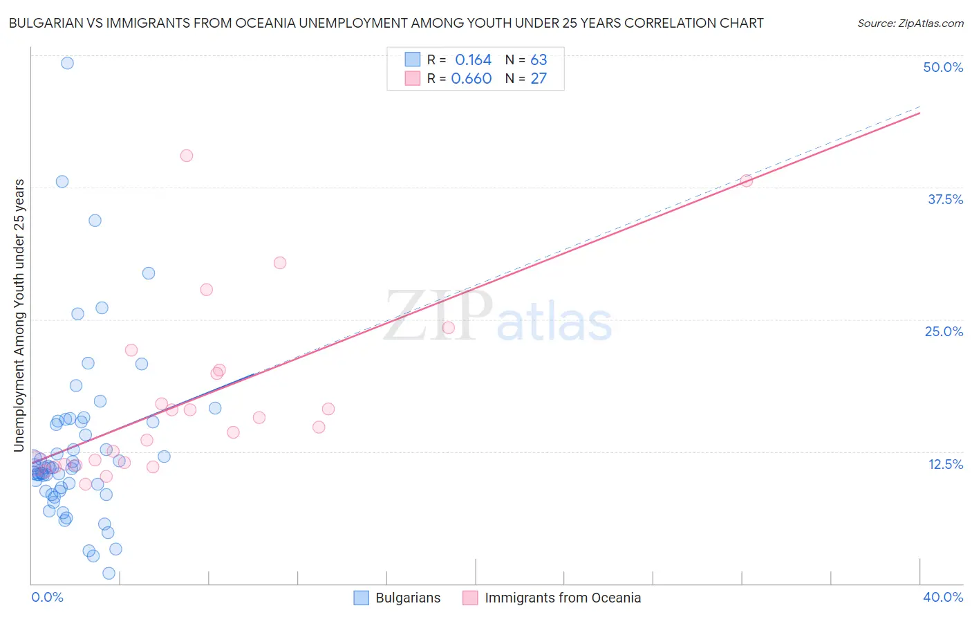 Bulgarian vs Immigrants from Oceania Unemployment Among Youth under 25 years