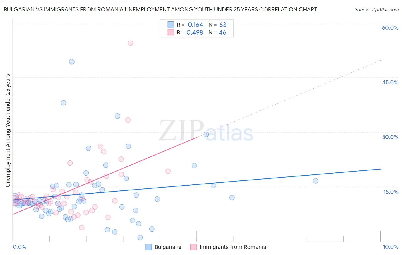 Bulgarian vs Immigrants from Romania Unemployment Among Youth under 25 years