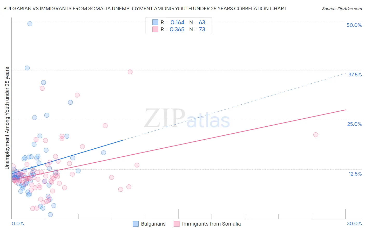 Bulgarian vs Immigrants from Somalia Unemployment Among Youth under 25 years