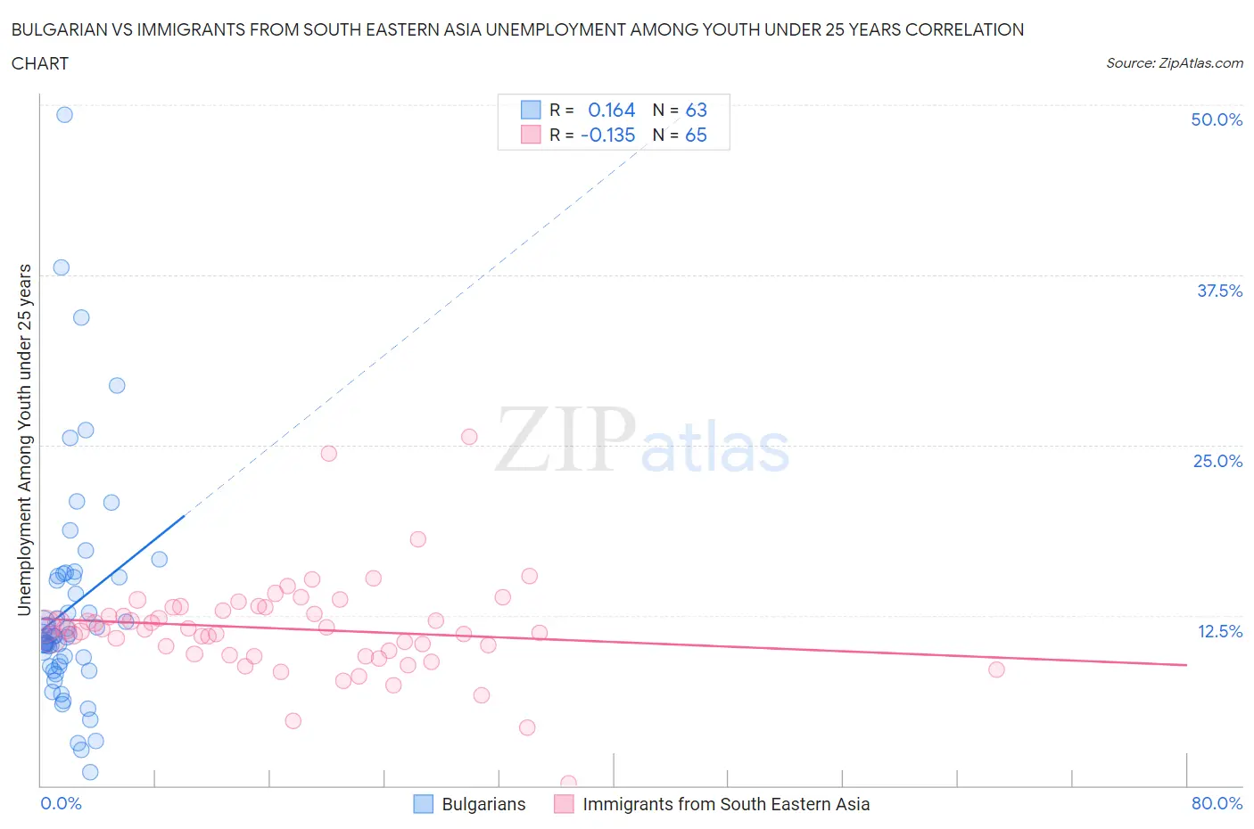 Bulgarian vs Immigrants from South Eastern Asia Unemployment Among Youth under 25 years