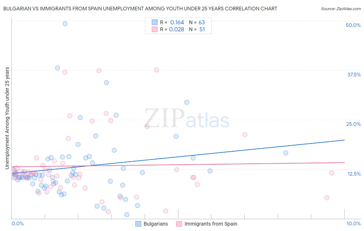 Bulgarian vs Immigrants from Spain Unemployment Among Youth under 25 years