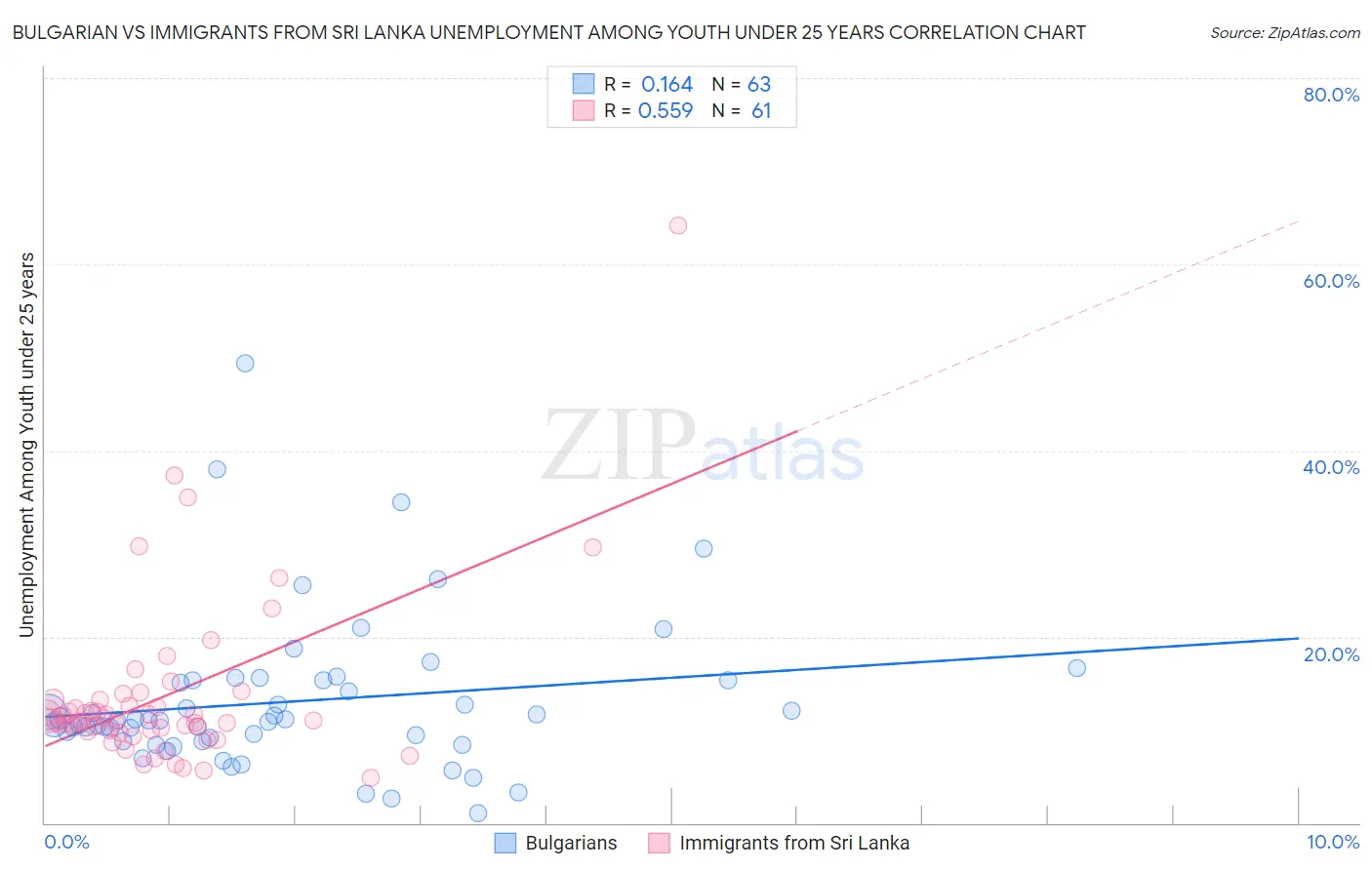 Bulgarian vs Immigrants from Sri Lanka Unemployment Among Youth under 25 years