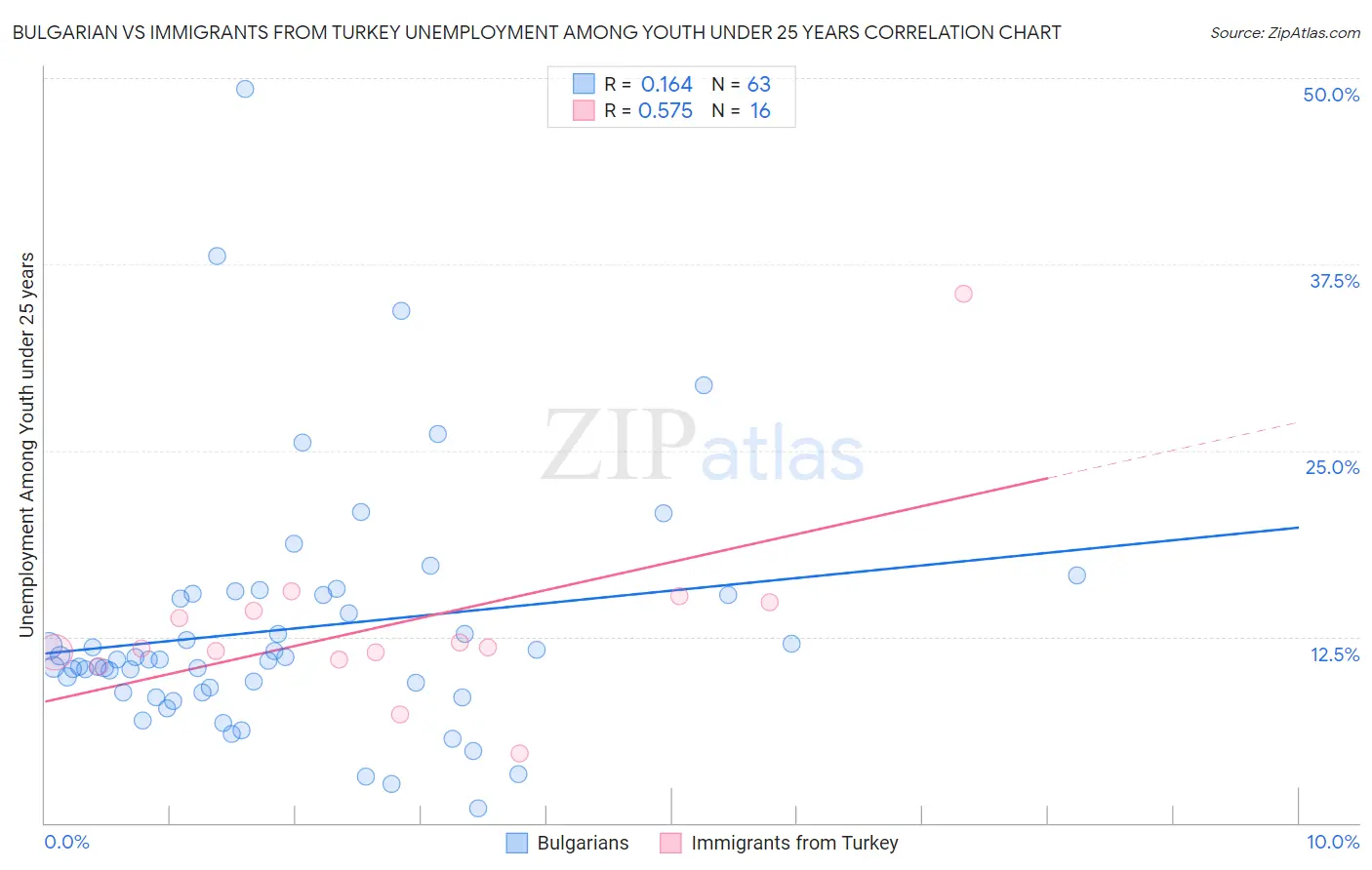 Bulgarian vs Immigrants from Turkey Unemployment Among Youth under 25 years