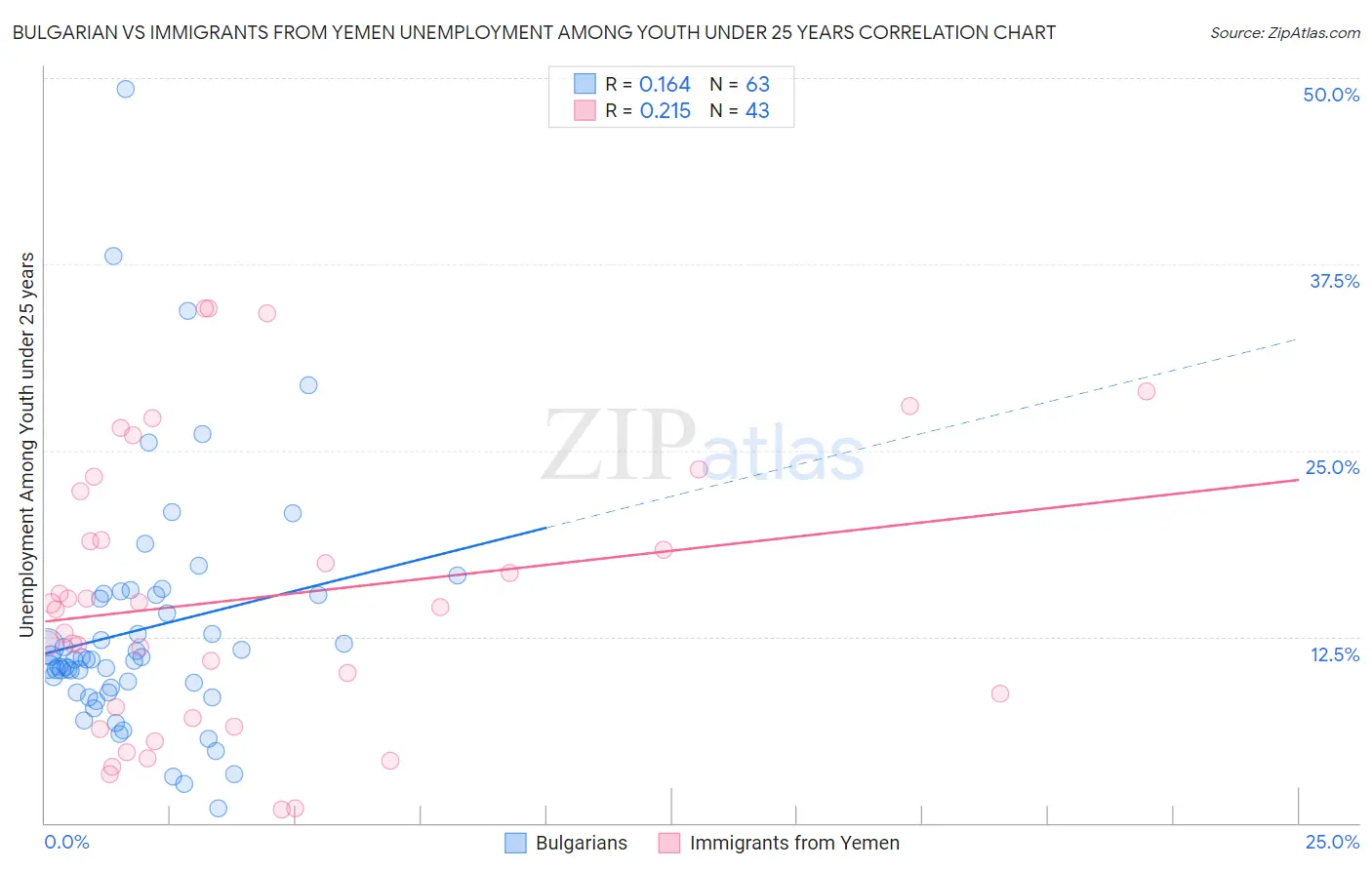 Bulgarian vs Immigrants from Yemen Unemployment Among Youth under 25 years