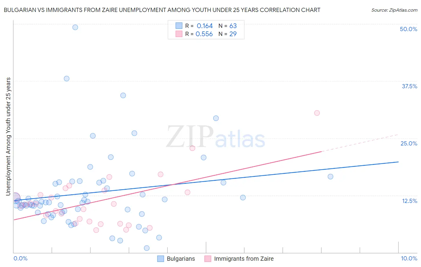 Bulgarian vs Immigrants from Zaire Unemployment Among Youth under 25 years