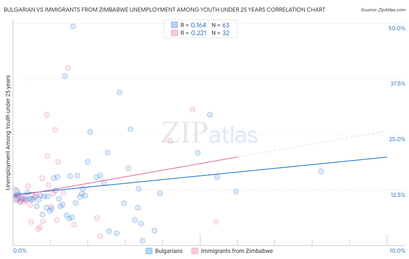 Bulgarian vs Immigrants from Zimbabwe Unemployment Among Youth under 25 years