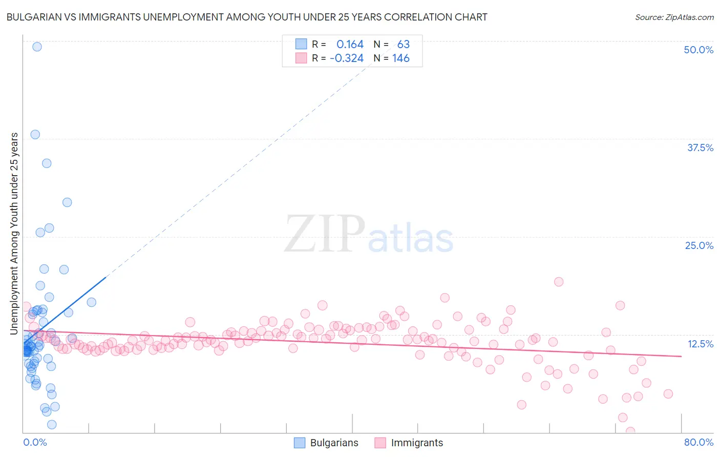 Bulgarian vs Immigrants Unemployment Among Youth under 25 years