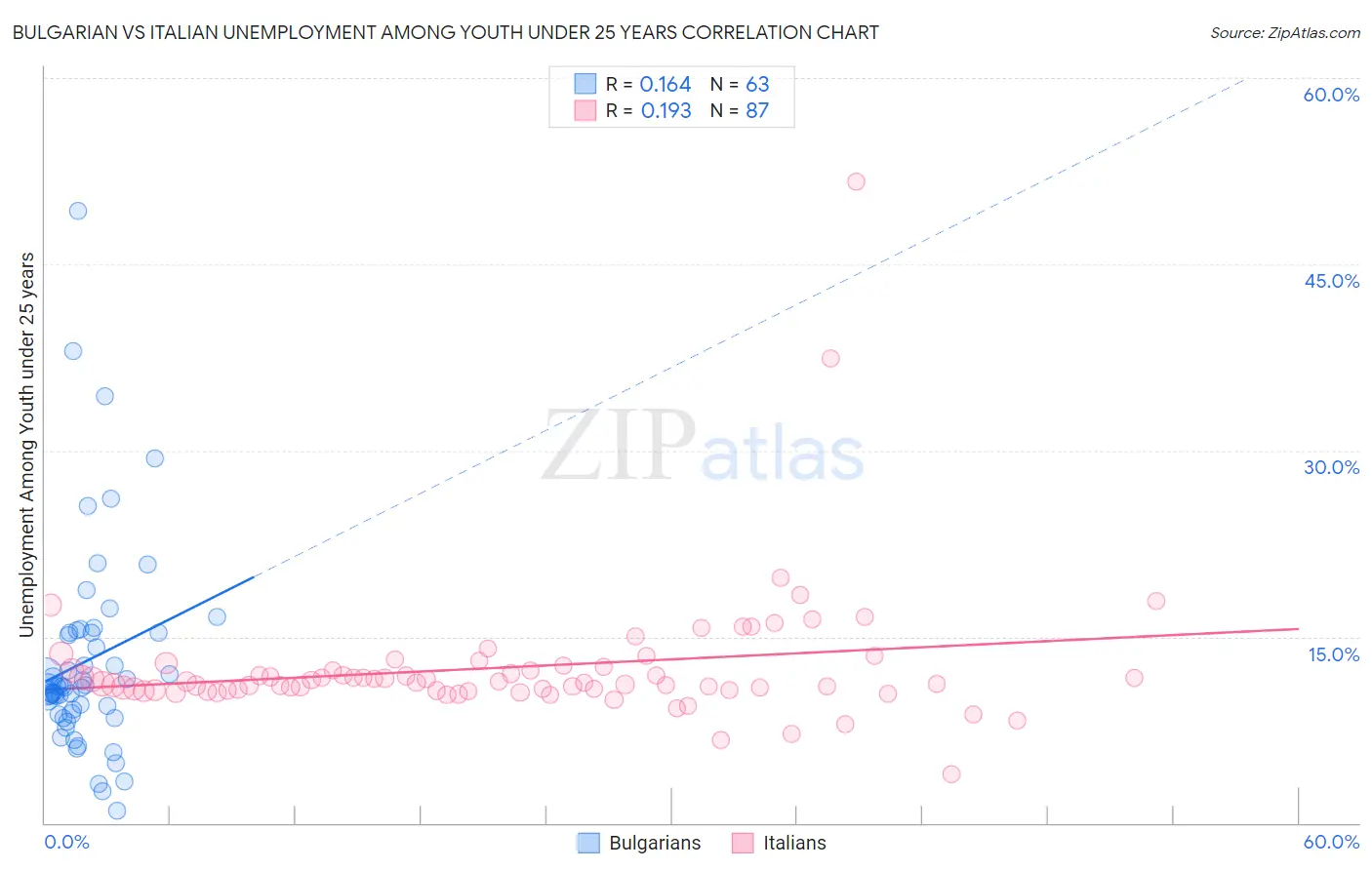 Bulgarian vs Italian Unemployment Among Youth under 25 years