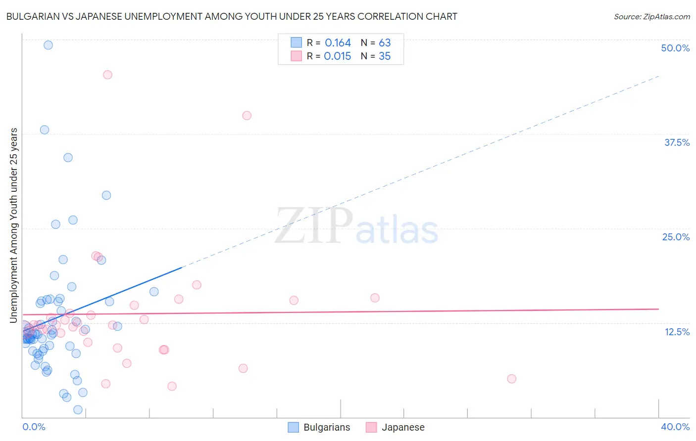 Bulgarian vs Japanese Unemployment Among Youth under 25 years