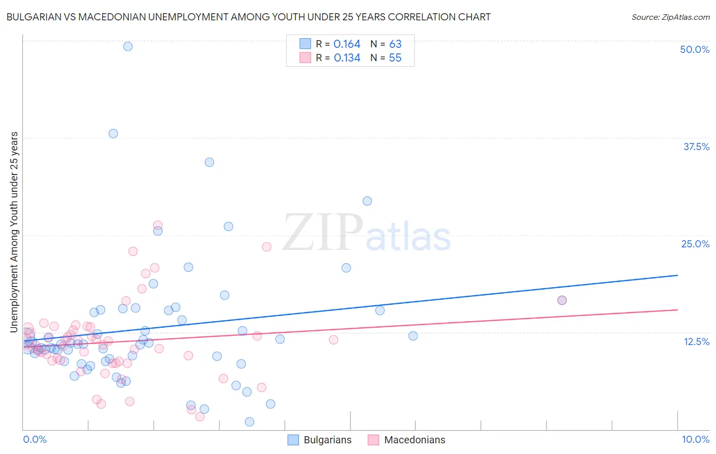 Bulgarian vs Macedonian Unemployment Among Youth under 25 years